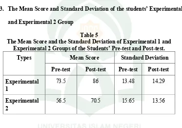 Table 5The Mean Score and the Standard Deviation of Experimental 1 and 