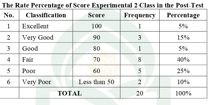 Table 4The Rate Percentage of Score Experimental 2 Class in the Post-Test