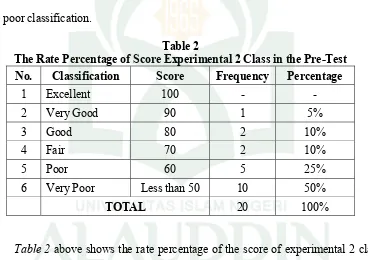 Table 2The Rate Percentage of Score Experimental 2 Class in the Pre-Test
