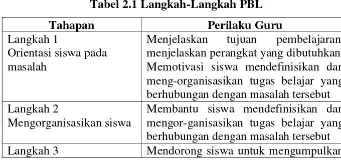 Tabel 2.1 Langkah-Langkah PBL 