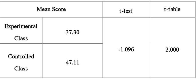 Table 4.1 The students’ result of Mean Score, T-test, and T-table 