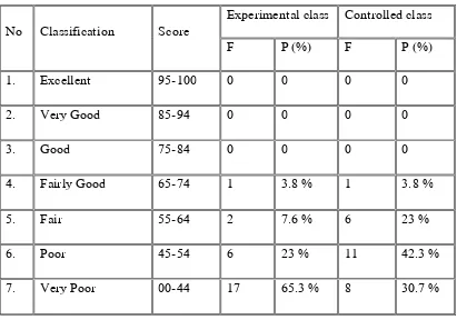 Table 4.2 The Data classification of Students’ Score of Pre-test 