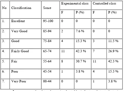 Table 4.3 The Data Classification of Students’ Score of Post-test 