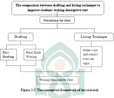 Figure 2.C The conceptual framework of the research 