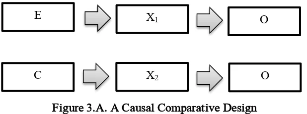 Figure 3.A. A Causal Comparative Design 