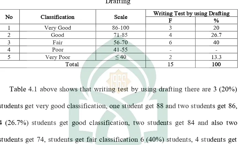 Table 4.1 The Classification of Students’ Score in Writing Test by using 