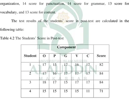 Table 4.1 above shows the students’ score in pre-test collected by the 