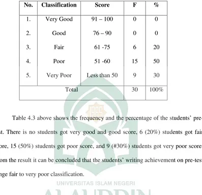 Table 4.3. The Frequency Distribution and Percentage of the Students’ Pre-Test 