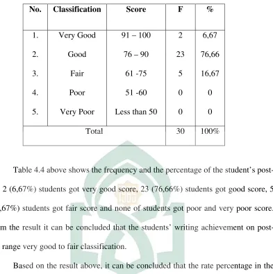 Table 4.4 above shows the frequency and the percentage of the student’s post-