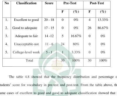 Table 4.8 The Frequency Distribution and Percentage of Students’ Score for