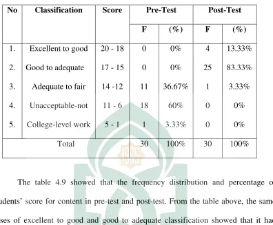 Table 4.9 The Frequency Distribution and Percentage of Students’ Score for Content 