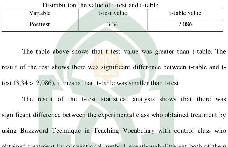     Table 6 Distribution the value of t-test and t-table 