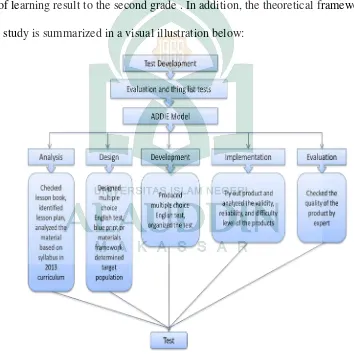 Figure 1. Theoretical framework 