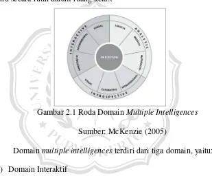 Gambar 2.1 Roda Domain Multiple Intelligences 