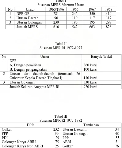 Tabel 1 Susunan MPRS Menurut Unsur 