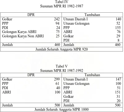 Tabel IV Susunan MPR RI 1982-1987 