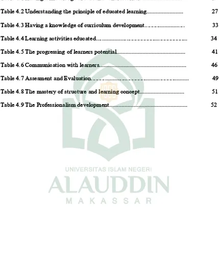 Table 4.1 Having a knowledge of students’ characteristic..........................                   19 