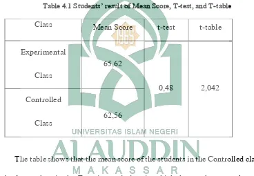 Table 4.1 Students’ result of Mean Score, T-test, and T-table 