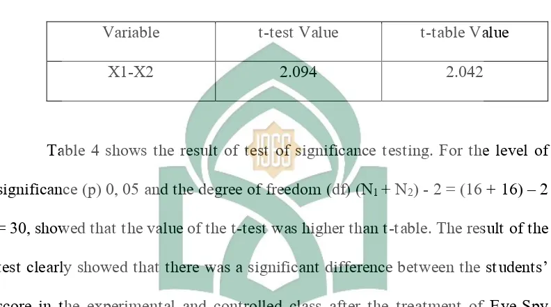 Table 4 shows the result of test of significance testing. For the level of 