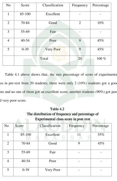 Table 4.1 above shows that, the rate percentage of score of experimental 