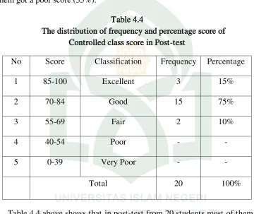 Table 4.4 The distribution of frequency and percentage score of  