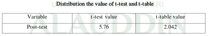 Table 4.6 Distribution the value of t-test and t-table 