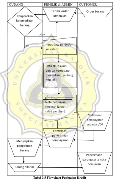 Tabel 3.5 Flowchart Penjualan Kredit 