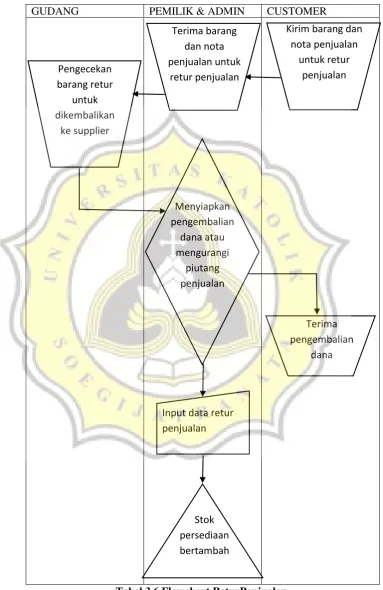 Tabel 3.6 Flowchart ReturPenjualan 