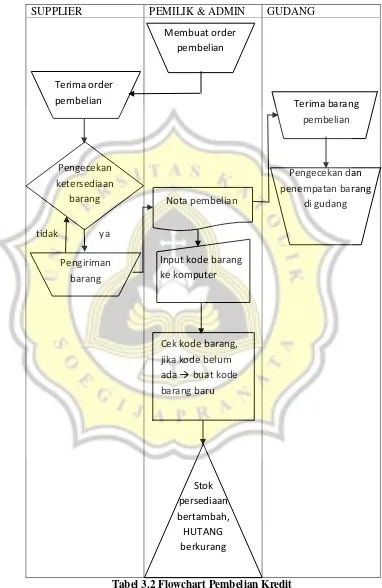 Tabel 3.2 Flowchart Pembelian Kredit 