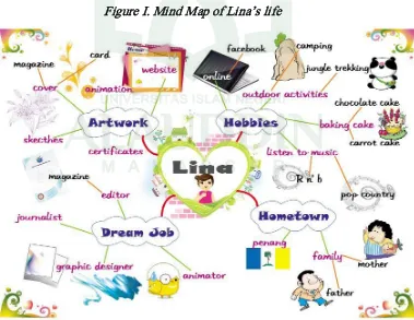 Figure I. Mind Map of Lina’s life 