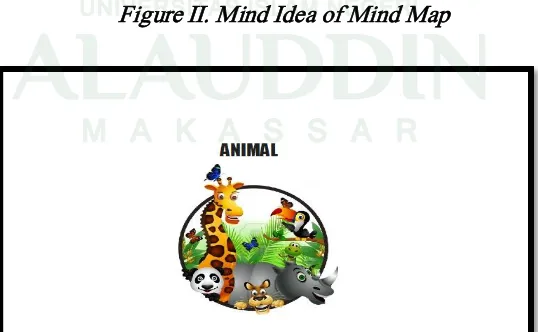 Figure II. Mind Idea of Mind Map 