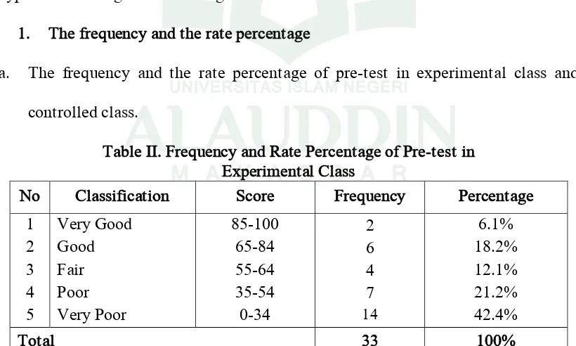 Table II. Frequency and Rate Percentage of Pre-test in 