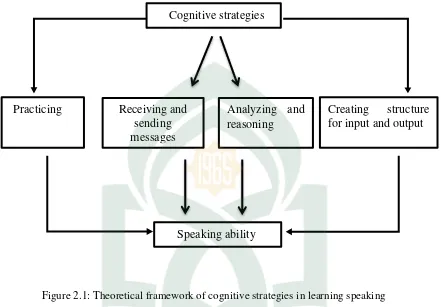 Figure 2.1: Theoretical framework of cognitive strategies in learning speaking 