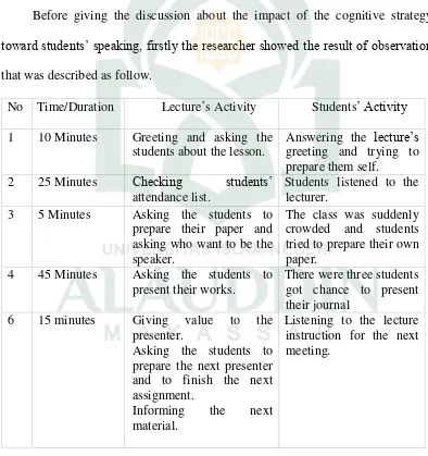 Table 4.1. Classroom Observation (Lecture and Students‟ Activity) 