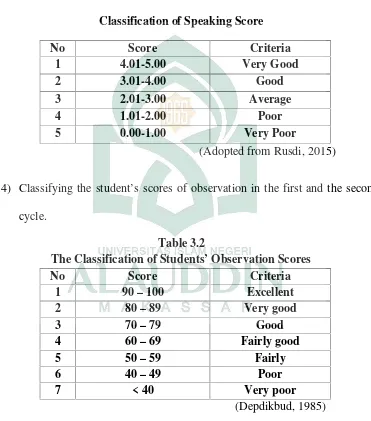 Table 3.1Classification of Speaking Score