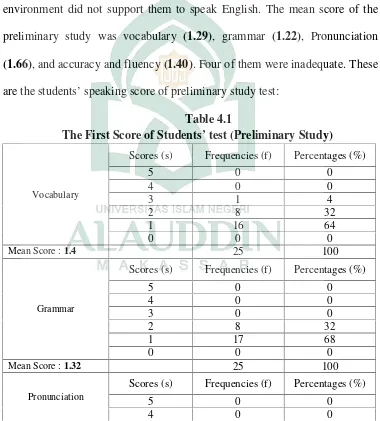 TheTable 4.1 First Score of Students’ test (Preliminary Study)
