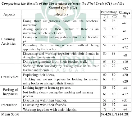Table 4.5.Comparison the Results of the Observation between the First Cycle (C1) and the