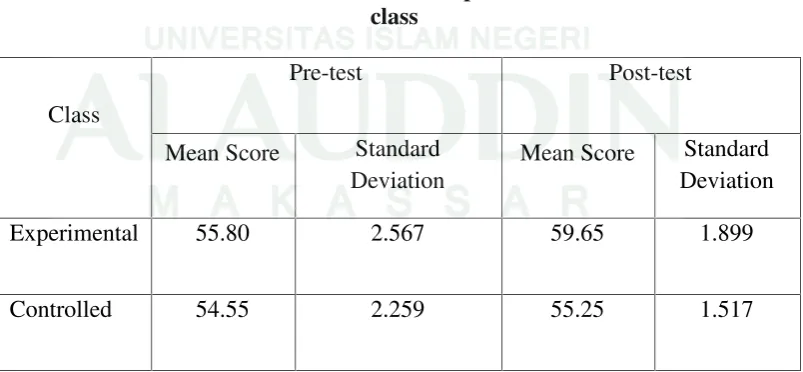 Table 4.3The mean score and standard deviation of experimental class and controlled