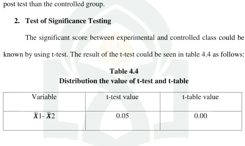Table 4.4Distribution the value of t-test and t-table