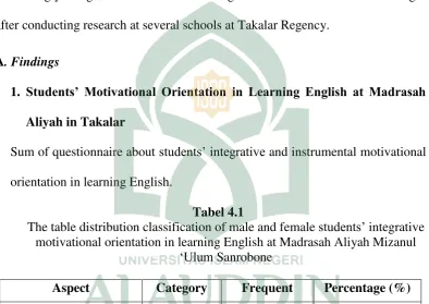 The table distribution classification of male and female Tabel 4.1 students’ integrative 