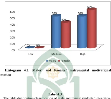 The table distribution classification of male and female Tabel 4.3 students’ integrative 