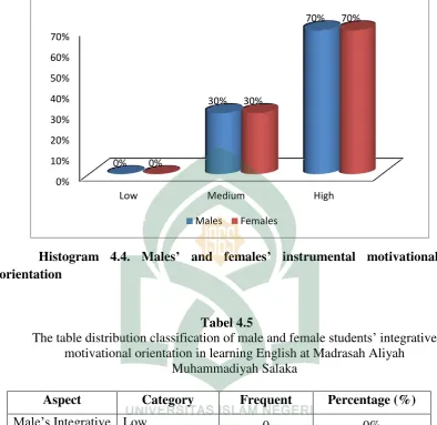 The table distribution classification of male and female Tabel 4.5 students’ integrative 