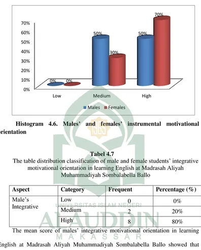 The table distribution classification of male and female Tabel 4.7 students’ integrative 