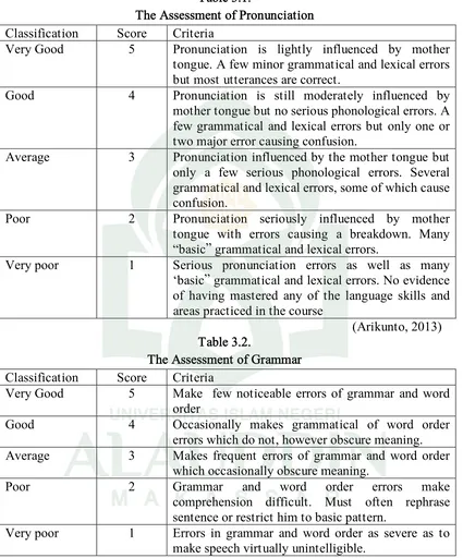Table 3.1.The Assessment of Pronunciation