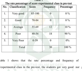 Table 1The rate percentage of score experimental class in pre-test
