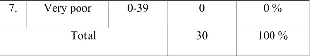 Table 4 shows the rate percentage and frequency of the students controlled 