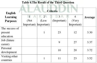 Table 4.The Result of the Third Question 