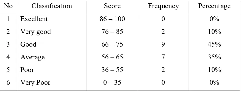 Table 3 shows the rate percentage score of experimental class from 20 