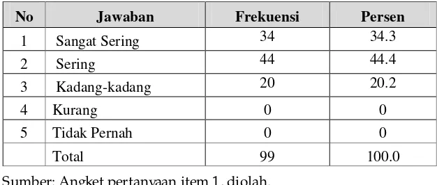 Tabel 1.  Distribusi Frekuensi dalam melaksanakan tugas-tugas mengupayakanmenyelesaikannya sesuai dengan petunjuk yang diberikan.