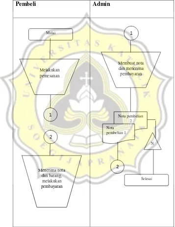 Gambar 3.4 Flowchart Penjualan di Toko Sarikurnia (Secara Tunai) 